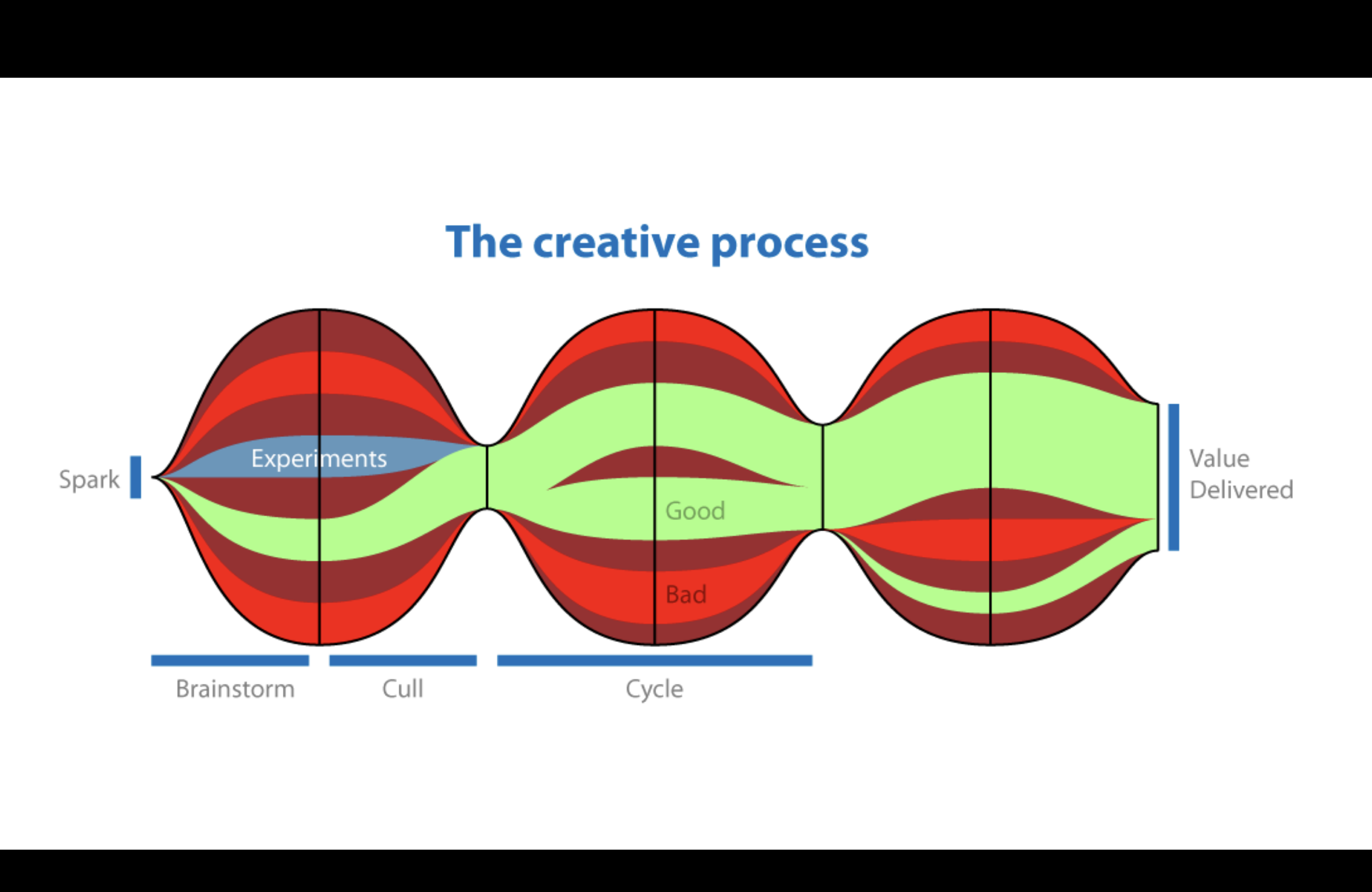 Three connected onion-like blobs indicating expanding ideas and culling them repeatedly