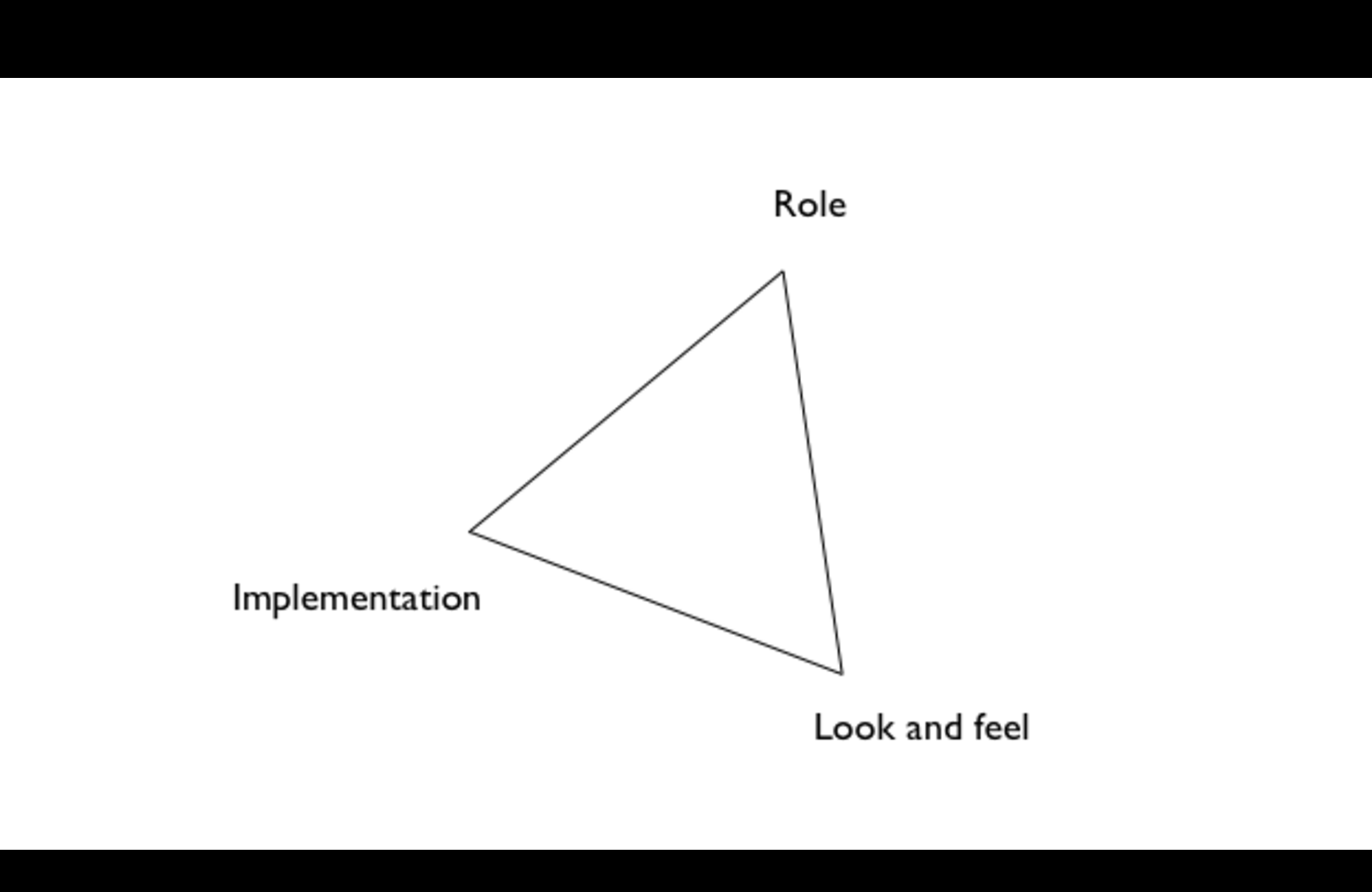 A triangle with points labeled role, look and feel and implementation